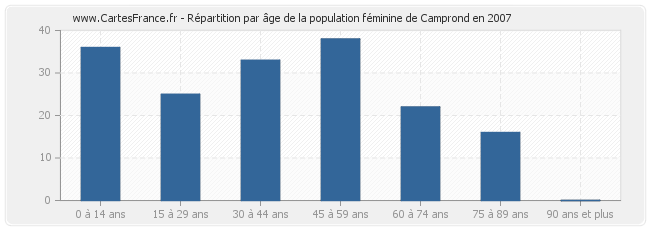 Répartition par âge de la population féminine de Camprond en 2007