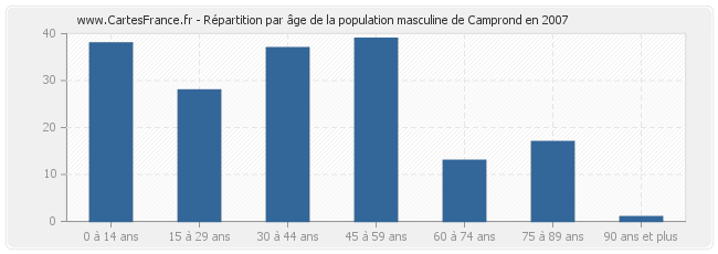 Répartition par âge de la population masculine de Camprond en 2007