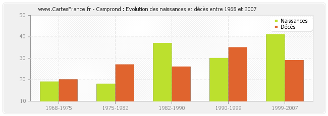 Camprond : Evolution des naissances et décès entre 1968 et 2007