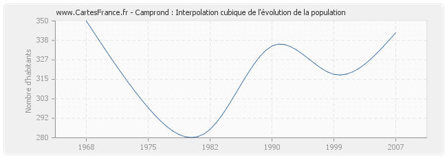 Camprond : Interpolation cubique de l'évolution de la population