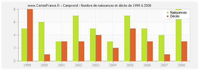 Camprond : Nombre de naissances et décès de 1999 à 2008