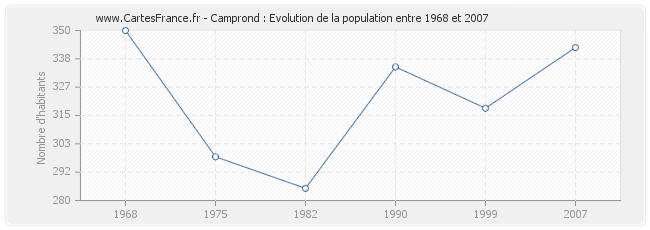 Population Camprond