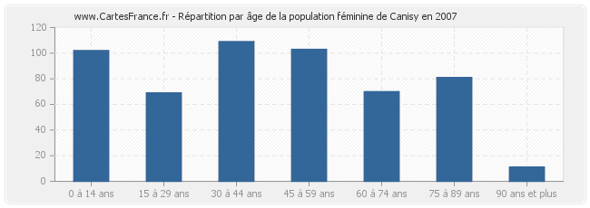 Répartition par âge de la population féminine de Canisy en 2007