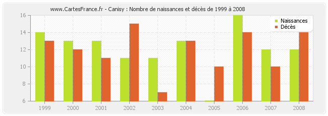 Canisy : Nombre de naissances et décès de 1999 à 2008