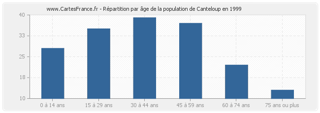 Répartition par âge de la population de Canteloup en 1999