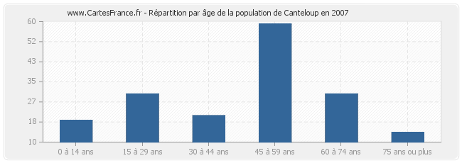 Répartition par âge de la population de Canteloup en 2007