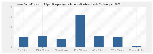 Répartition par âge de la population féminine de Canteloup en 2007