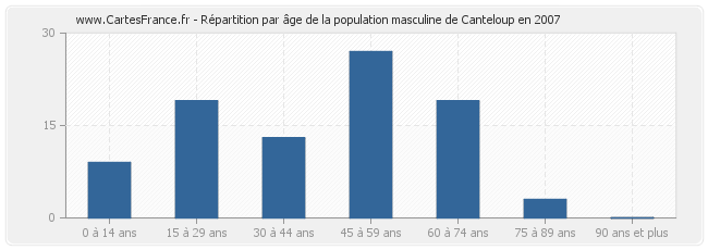 Répartition par âge de la population masculine de Canteloup en 2007