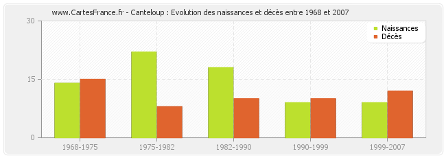 Canteloup : Evolution des naissances et décès entre 1968 et 2007