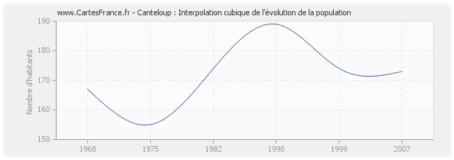 Canteloup : Interpolation cubique de l'évolution de la population