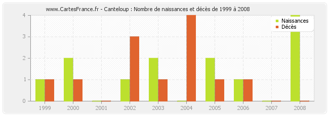 Canteloup : Nombre de naissances et décès de 1999 à 2008