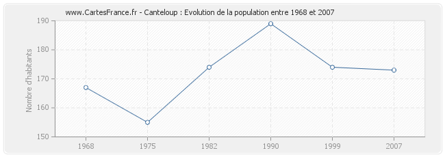 Population Canteloup