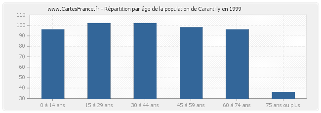 Répartition par âge de la population de Carantilly en 1999