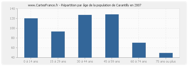 Répartition par âge de la population de Carantilly en 2007