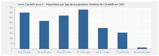 Répartition par âge de la population féminine de Carantilly en 2007