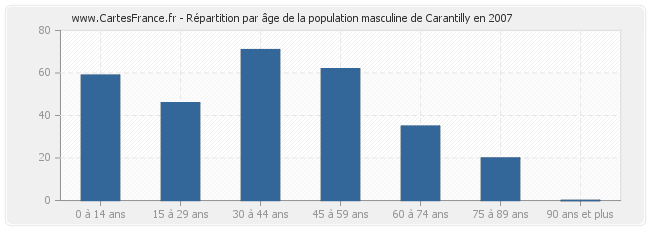 Répartition par âge de la population masculine de Carantilly en 2007