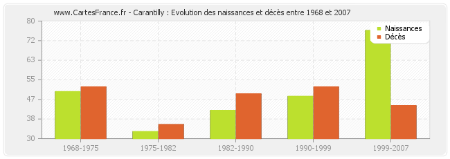 Carantilly : Evolution des naissances et décès entre 1968 et 2007