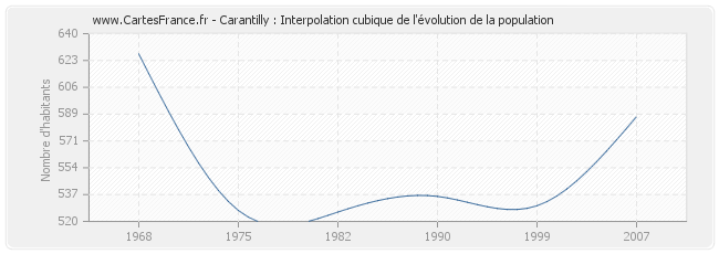 Carantilly : Interpolation cubique de l'évolution de la population