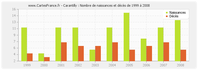 Carantilly : Nombre de naissances et décès de 1999 à 2008