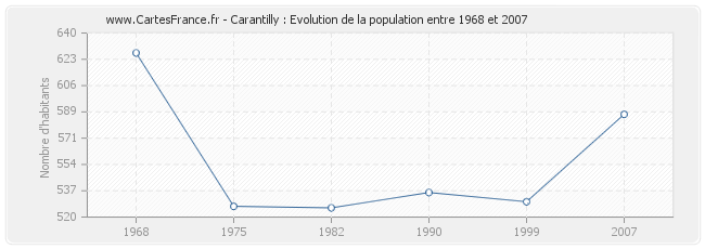 Population Carantilly