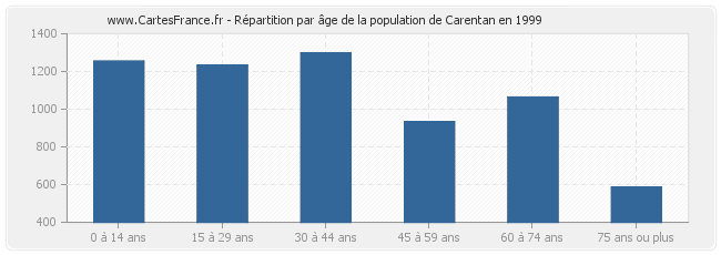 Répartition par âge de la population de Carentan en 1999