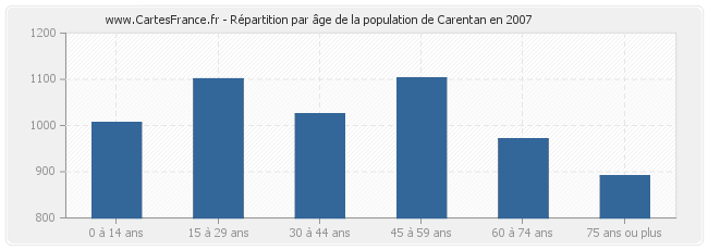 Répartition par âge de la population de Carentan en 2007
