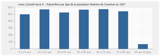 Répartition par âge de la population féminine de Carentan en 2007