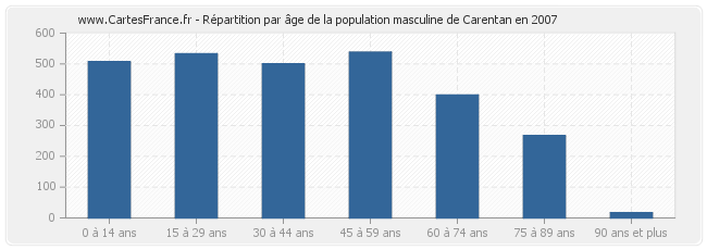 Répartition par âge de la population masculine de Carentan en 2007