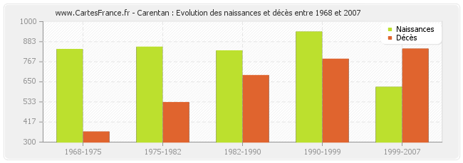 Carentan : Evolution des naissances et décès entre 1968 et 2007