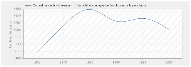 Carentan : Interpolation cubique de l'évolution de la population