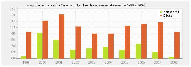 Carentan : Nombre de naissances et décès de 1999 à 2008