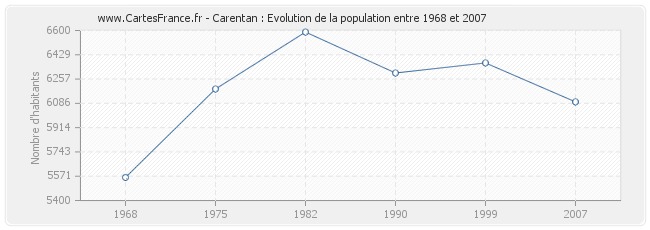 Population Carentan