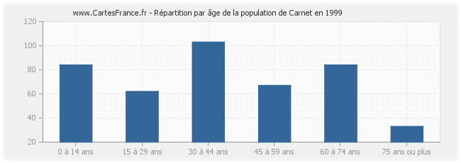 Répartition par âge de la population de Carnet en 1999