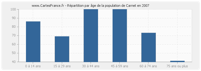 Répartition par âge de la population de Carnet en 2007