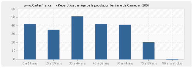 Répartition par âge de la population féminine de Carnet en 2007