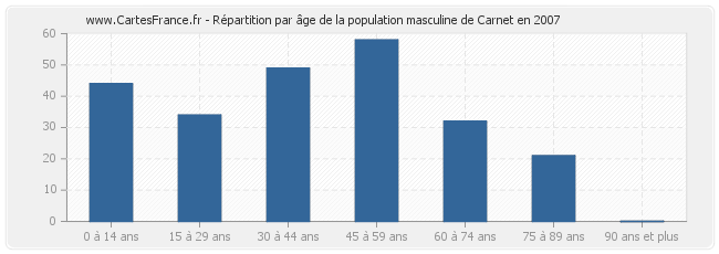 Répartition par âge de la population masculine de Carnet en 2007