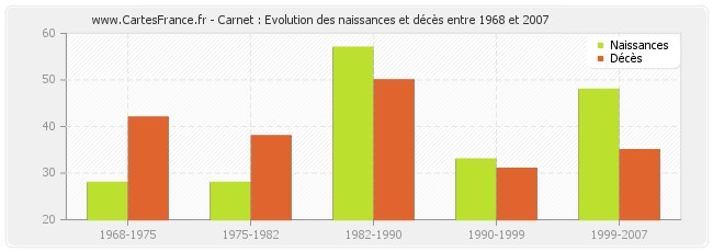 Carnet : Evolution des naissances et décès entre 1968 et 2007