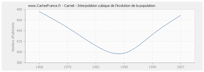 Carnet : Interpolation cubique de l'évolution de la population