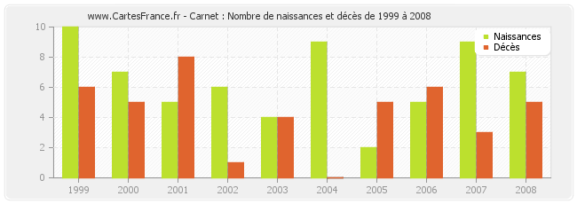 Carnet : Nombre de naissances et décès de 1999 à 2008