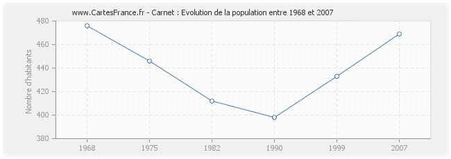 Population Carnet