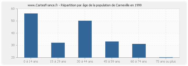Répartition par âge de la population de Carneville en 1999