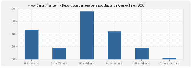 Répartition par âge de la population de Carneville en 2007