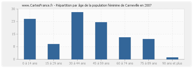 Répartition par âge de la population féminine de Carneville en 2007