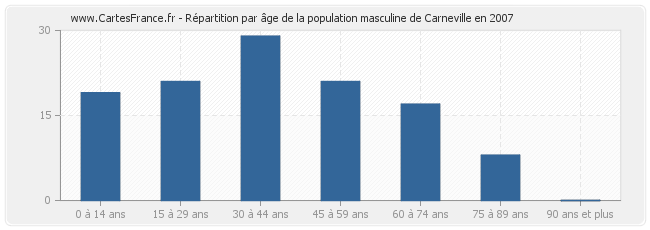 Répartition par âge de la population masculine de Carneville en 2007