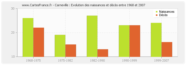 Carneville : Evolution des naissances et décès entre 1968 et 2007