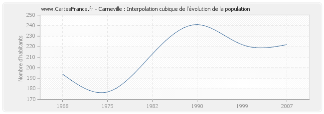 Carneville : Interpolation cubique de l'évolution de la population