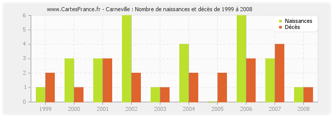 Carneville : Nombre de naissances et décès de 1999 à 2008