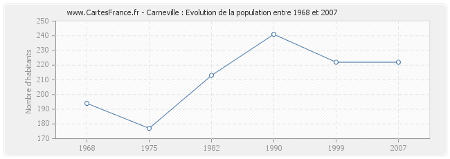 Population Carneville