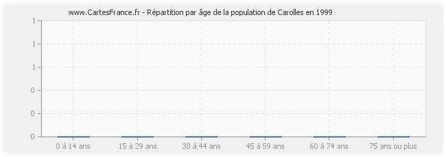 Répartition par âge de la population de Carolles en 1999
