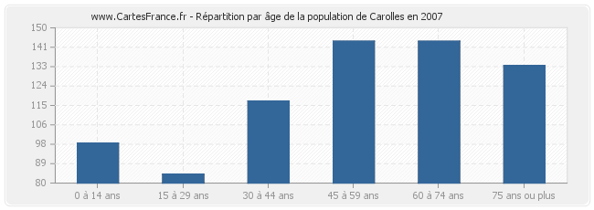 Répartition par âge de la population de Carolles en 2007